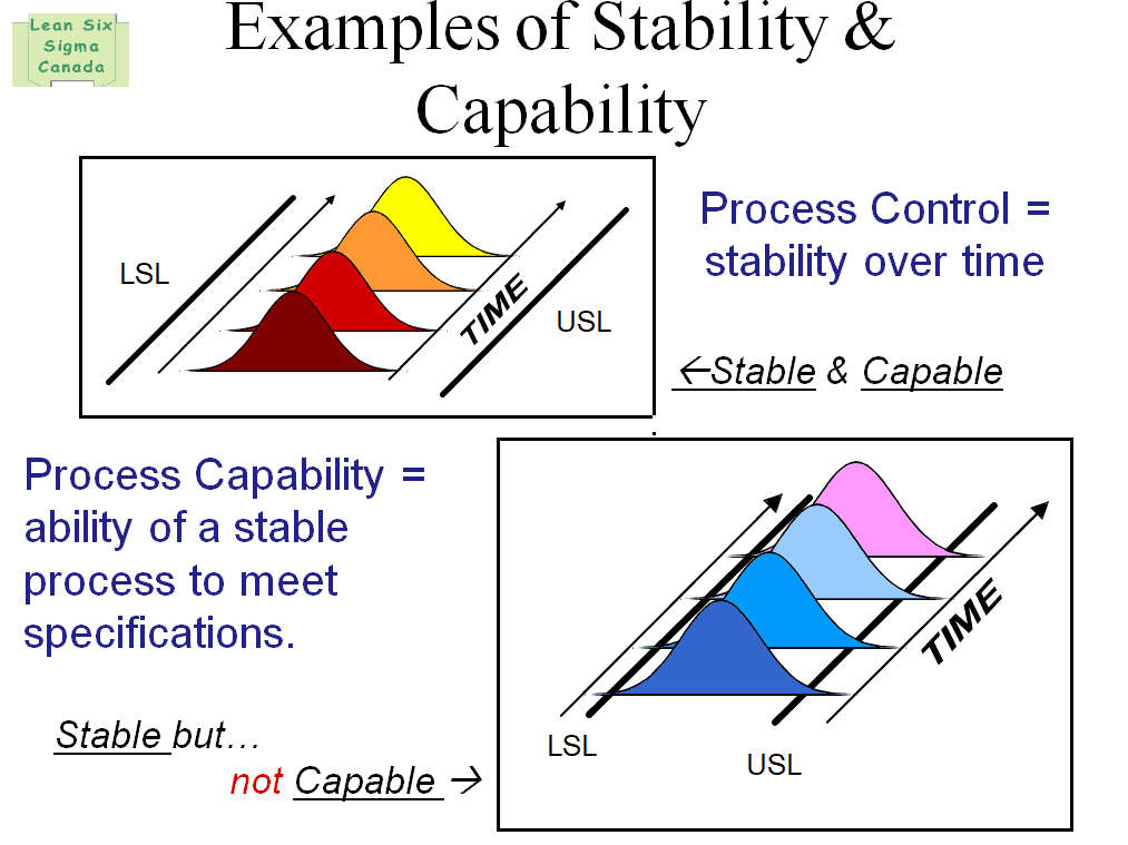 Process Capability Analysis Six Sigma