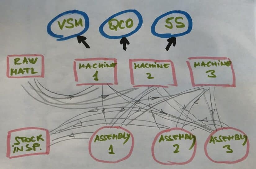 Spaghetti with some VSM, QCO and 5S Lean Six Sigma Canada