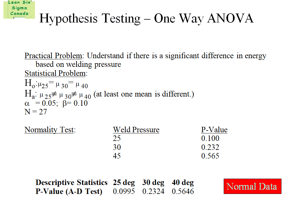 Sigmaxl One Way Anova Lean Six Sigma Canada